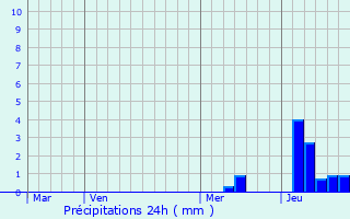 Graphique des précipitations prvues pour Saint-Martial