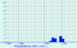 Graphique des précipitations prvues pour Saint-Barthlemy-Grozon