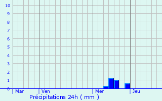 Graphique des précipitations prvues pour Saint-Prix