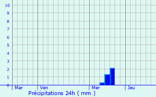 Graphique des précipitations prvues pour Gavaudun