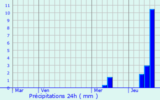 Graphique des précipitations prvues pour Chalagnac