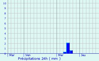 Graphique des précipitations prvues pour Savignac-de-Duras
