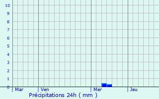 Graphique des précipitations prvues pour Polignac