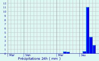 Graphique des précipitations prvues pour Sainte-Eulalie-d