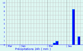 Graphique des précipitations prvues pour Paunat