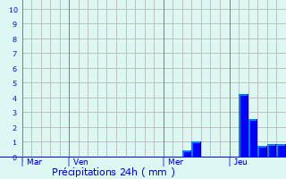 Graphique des précipitations prvues pour Saint-Andr-du-Bois