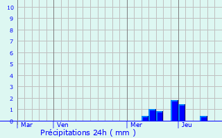 Graphique des précipitations prvues pour Toulaud