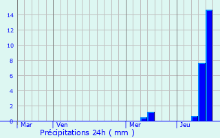 Graphique des précipitations prvues pour Saint-Michel-de-Double