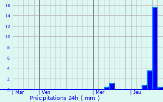 Graphique des précipitations prvues pour Saint-Martin-d