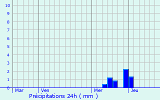 Graphique des précipitations prvues pour Saint-Sylvestre