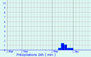 Graphique des précipitations prvues pour Arcens