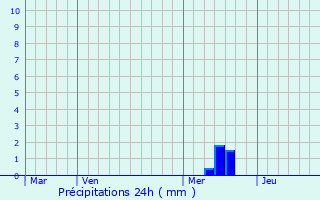 Graphique des précipitations prvues pour Parranquet