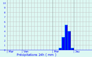 Graphique des précipitations prvues pour Moulars