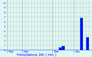 Graphique des précipitations prvues pour Pzuls