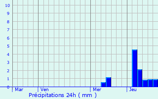 Graphique des précipitations prvues pour Bommes