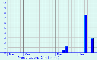 Graphique des précipitations prvues pour Saint-Avit-de-Vialard