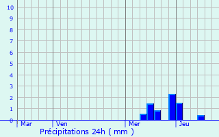 Graphique des précipitations prvues pour Plats