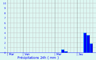 Graphique des précipitations prvues pour Saint-Laurent-des-Vignes