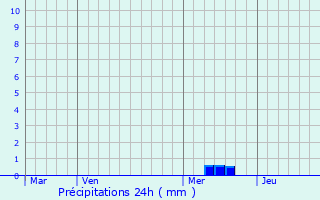 Graphique des précipitations prvues pour Colombier