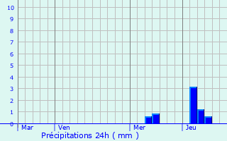 Graphique des précipitations prvues pour Grignols