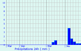 Graphique des précipitations prvues pour Labescau