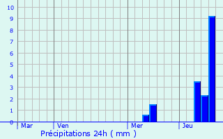 Graphique des précipitations prvues pour Vergt