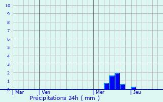 Graphique des précipitations prvues pour Saint-Flour-de-Mercoire