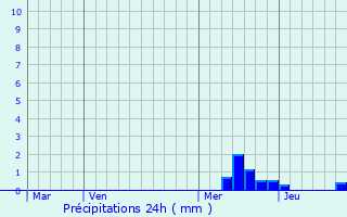 Graphique des précipitations prvues pour Moudeyres