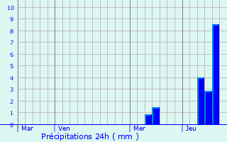 Graphique des précipitations prvues pour Saint-Maime-de-Preyrol