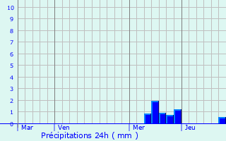 Graphique des précipitations prvues pour Montregard