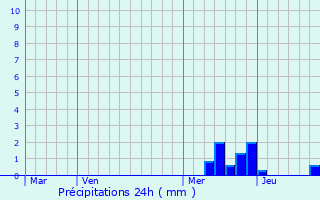 Graphique des précipitations prvues pour Pont-Salomon
