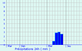 Graphique des précipitations prvues pour Saint-Rome-de-Dolan