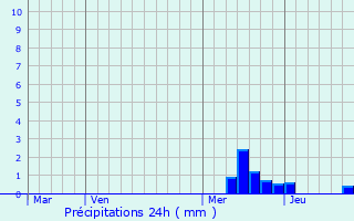 Graphique des précipitations prvues pour Pbrac