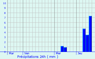 Graphique des précipitations prvues pour Campsegret