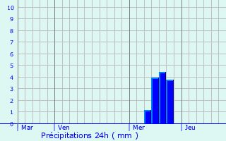 Graphique des précipitations prvues pour Curan