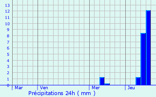 Graphique des précipitations prvues pour Montpon-Mnestrol