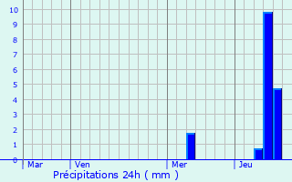 Graphique des précipitations prvues pour Saint-Vivien