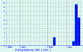 Graphique des précipitations prvues pour Saint-Mard-de-Guron