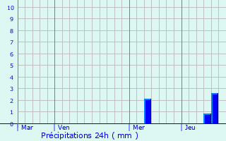 Graphique des précipitations prvues pour Bassens