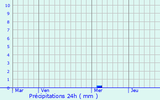 Graphique des précipitations prvues pour Limeil-Brvannes