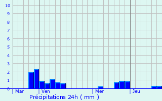 Graphique des précipitations prvues pour Longuenesse