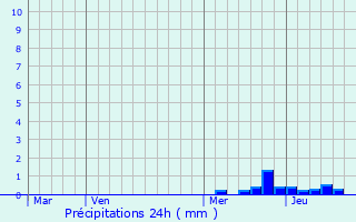 Graphique des précipitations prvues pour Revel