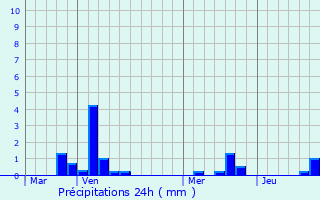 Graphique des précipitations prvues pour Vieux-Berquin