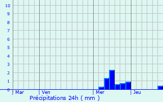 Graphique des précipitations prvues pour Solignac-sous-Roche