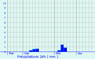 Graphique des précipitations prvues pour Brignogan-Plage