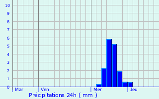 Graphique des précipitations prvues pour Lassouts