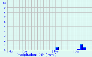 Graphique des précipitations prvues pour Steinbach