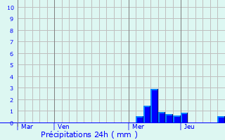 Graphique des précipitations prvues pour Paulhaguet