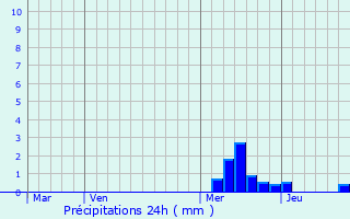 Graphique des précipitations prvues pour Blesle