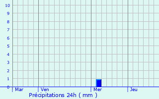 Graphique des précipitations prvues pour Meyreuil